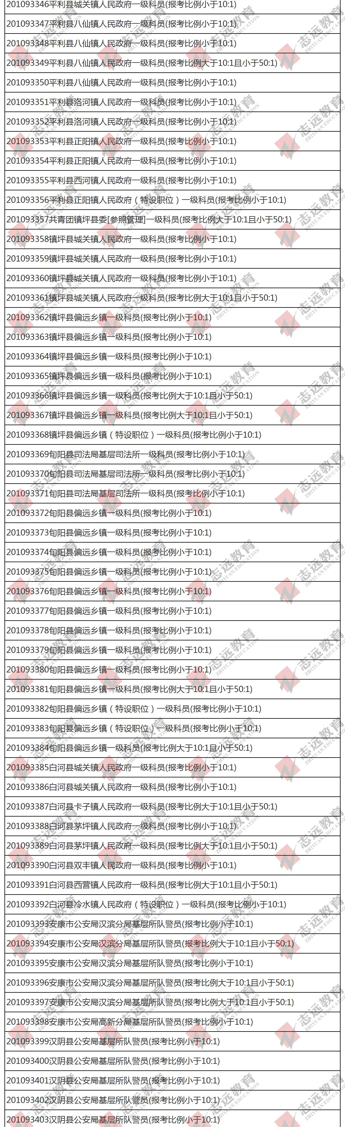 （截至1日17时）报名人数统计:2020陕西公务员省考​安康市报考人数比例统计(图7)