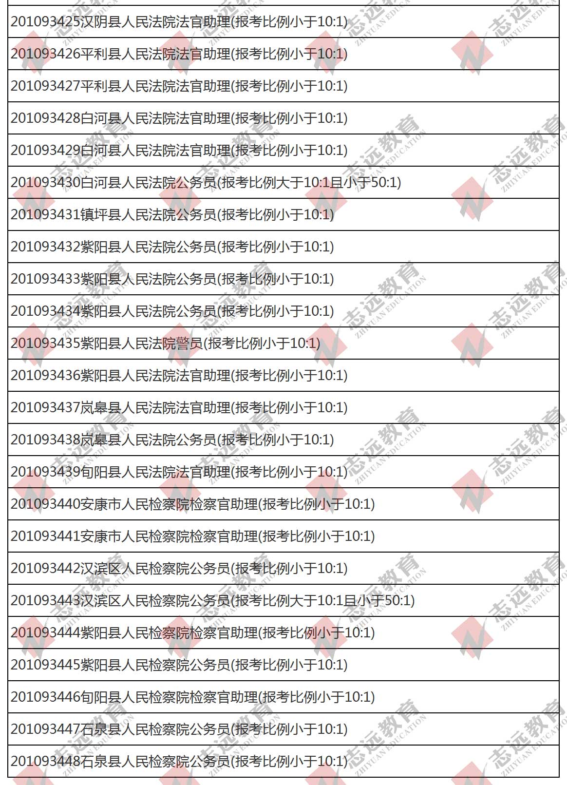 （截至1日17时）报名人数统计:2020陕西公务员省考​安康市报考人数比例统计(图9)