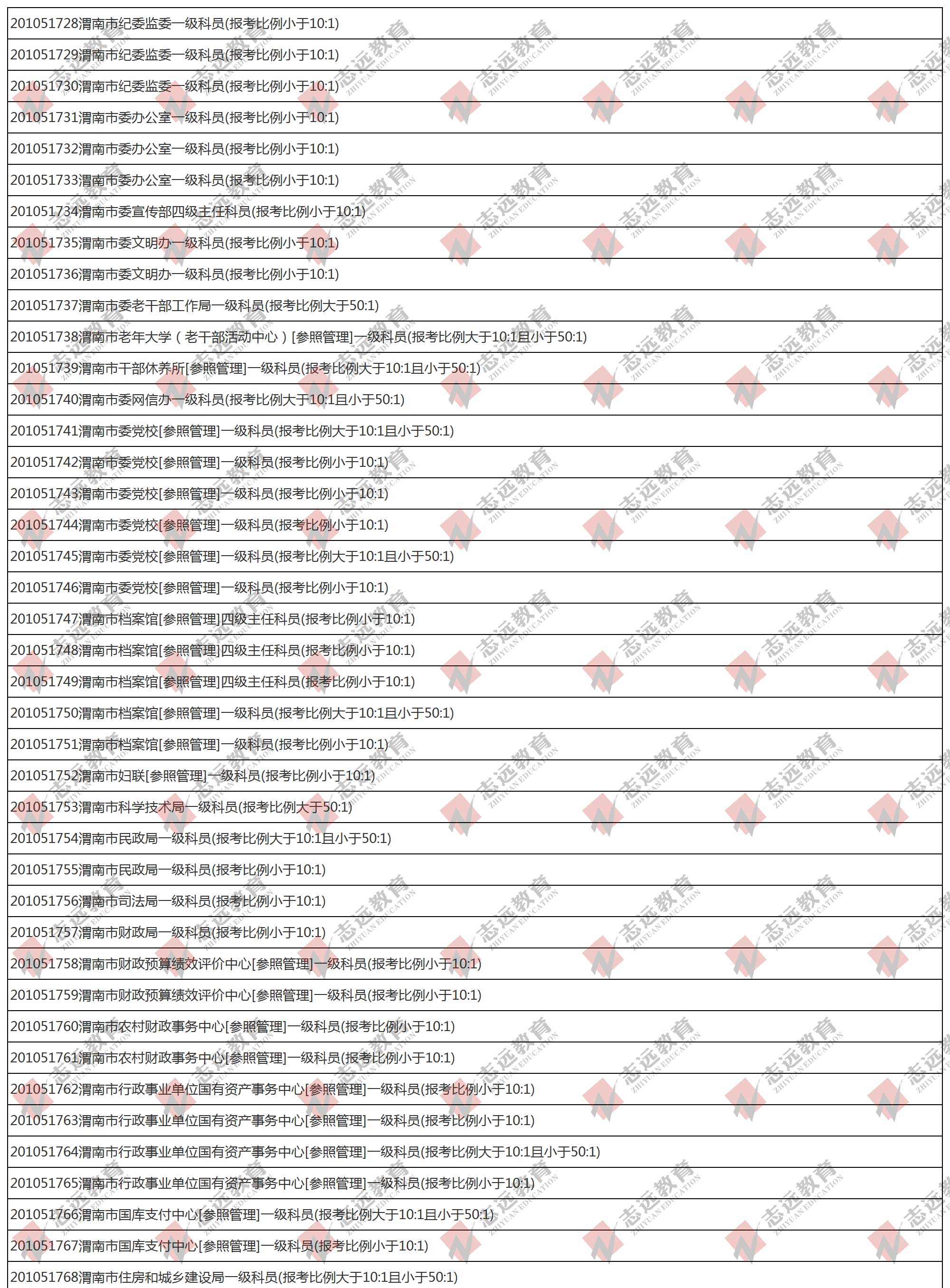 （截至1日17时）报名人数统计:2020陕西公务员省考​渭南市报考人数比例统计(图1)