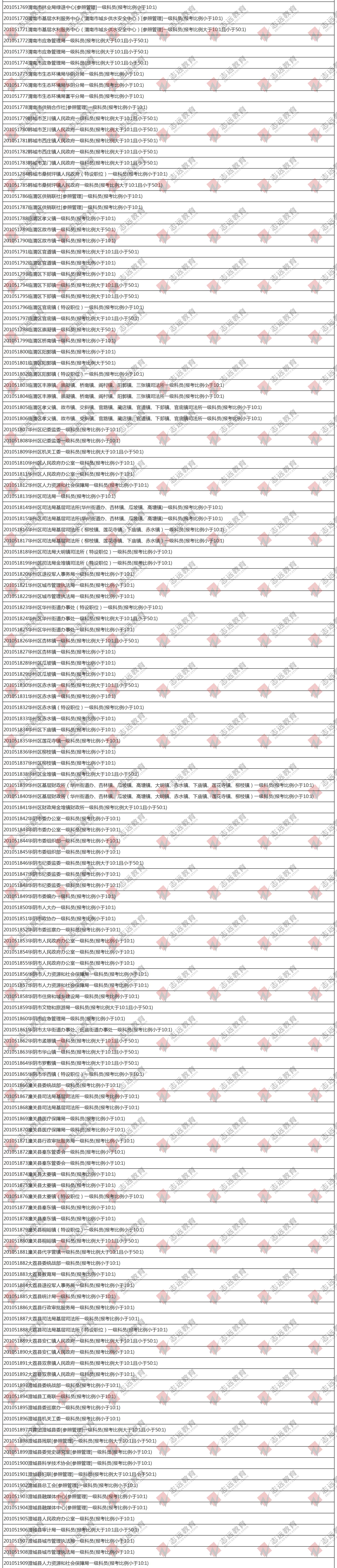 （截至1日17时）报名人数统计:2020陕西公务员省考​渭南市报考人数比例统计(图2)