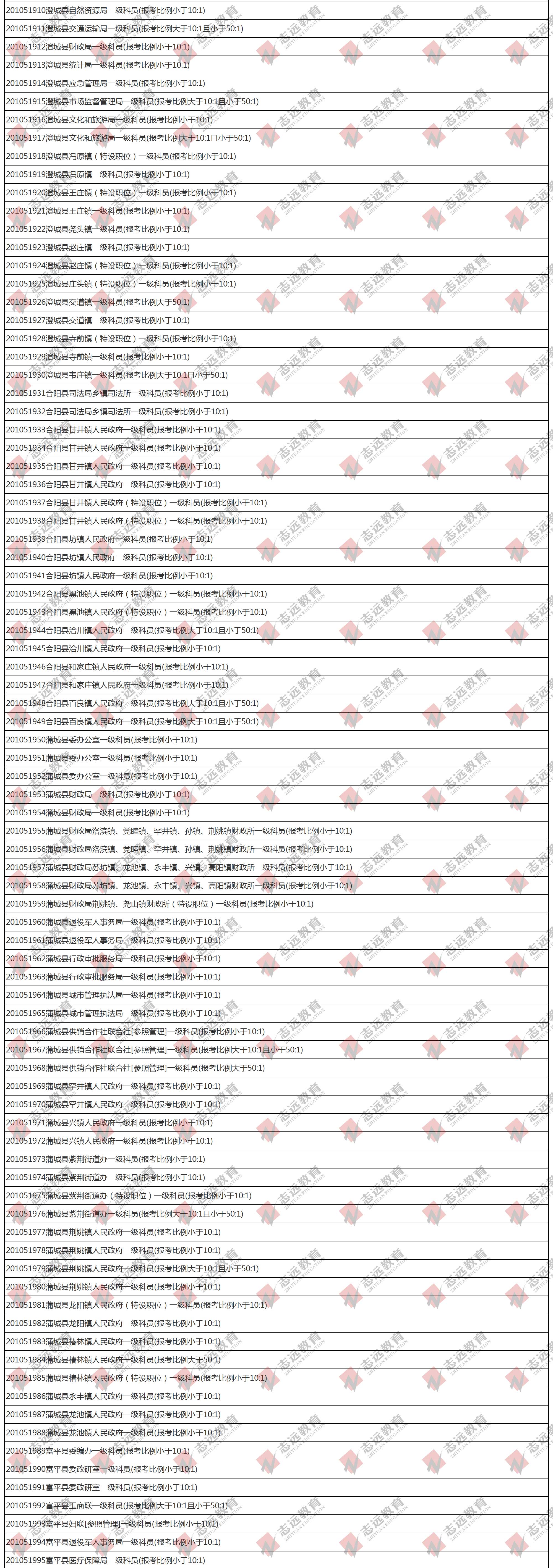 （截至1日17时）报名人数统计:2020陕西公务员省考​渭南市报考人数比例统计(图3)