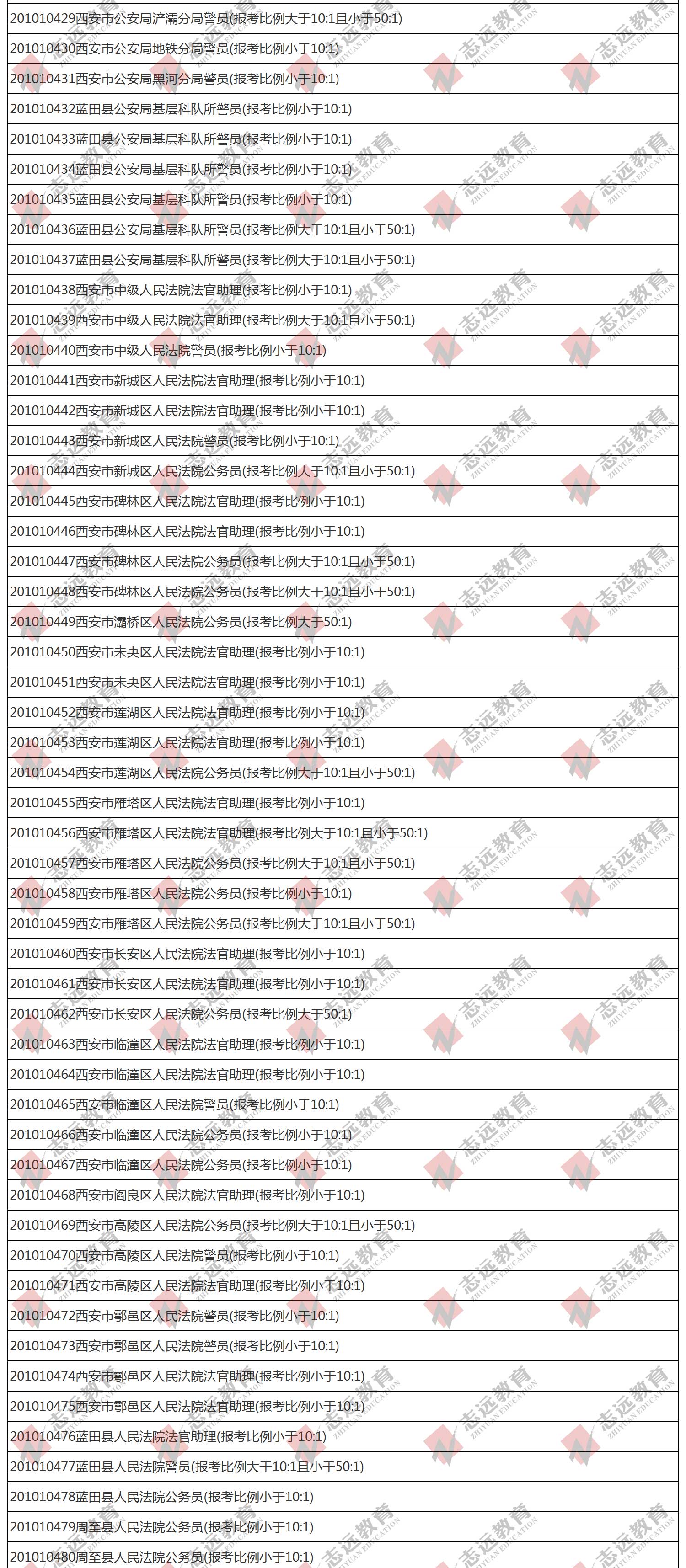 （截至1日17时）报名人数统计:2020陕西公务员省考​西安市报考人数比例统计(图10)