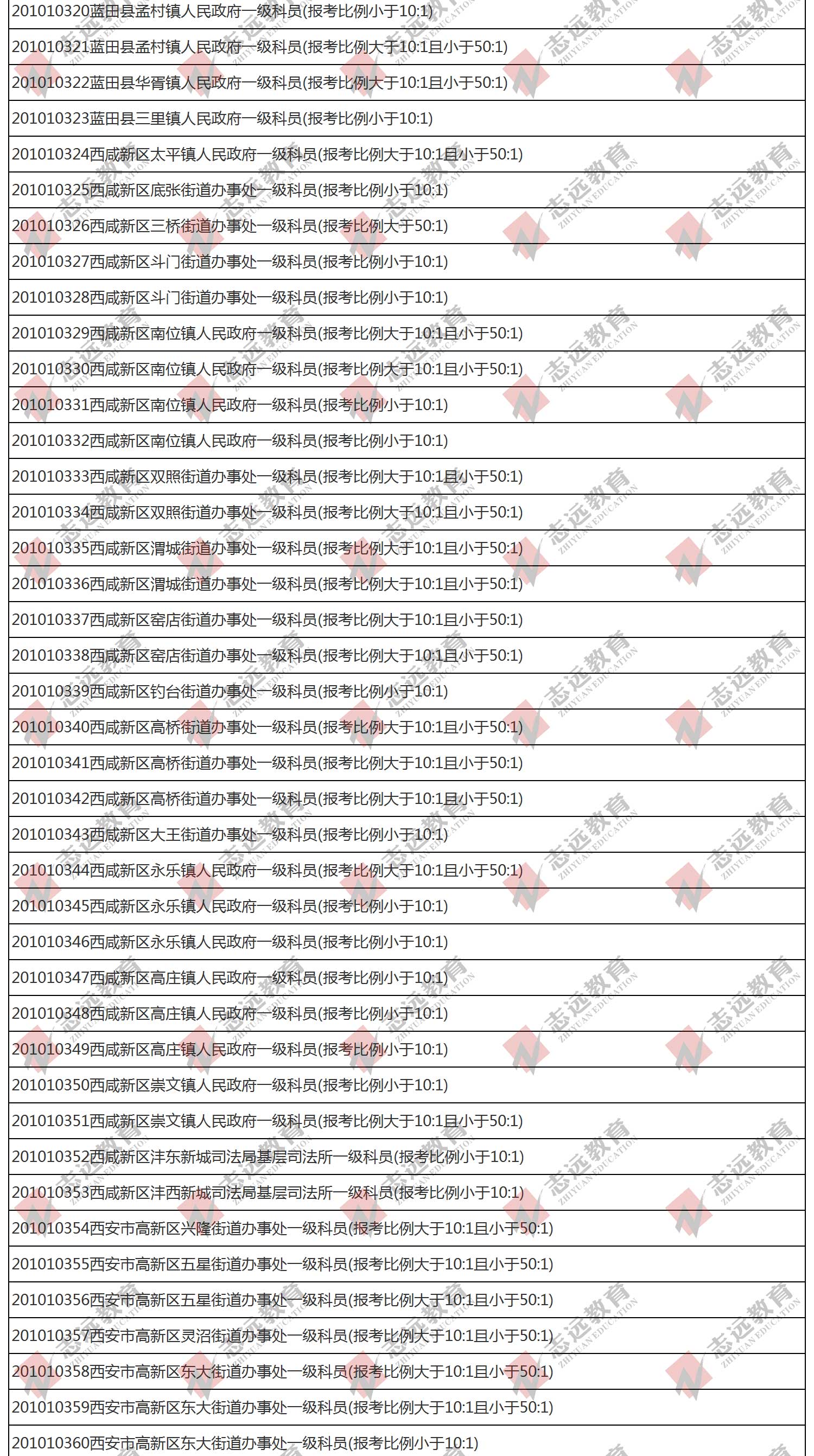 （截至1日17时）报名人数统计:2020陕西公务员省考​西安市报考人数比例统计(图8)