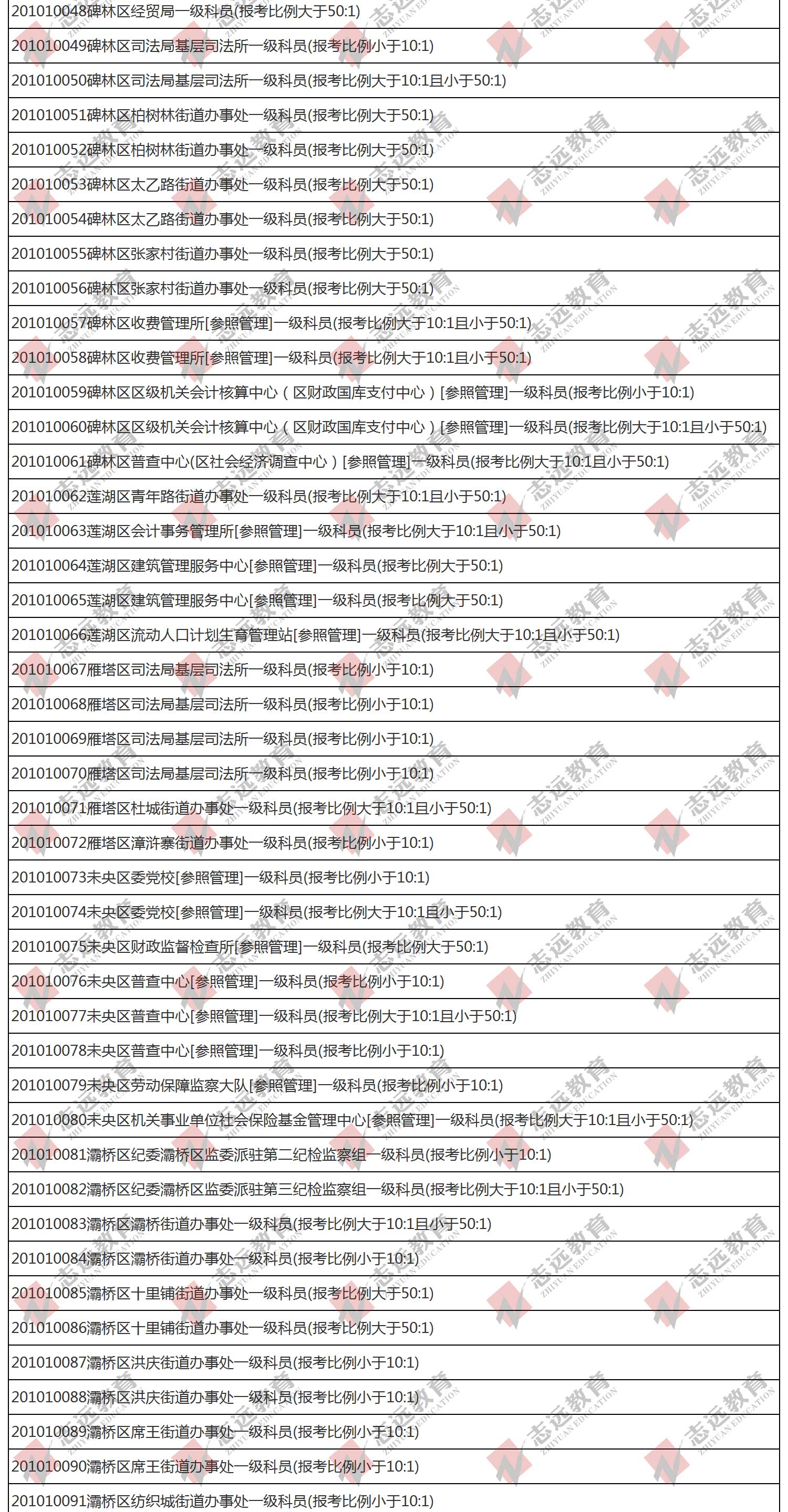 （截至1日17时）报名人数统计:2020陕西公务员省考​西安市报考人数比例统计(图2)