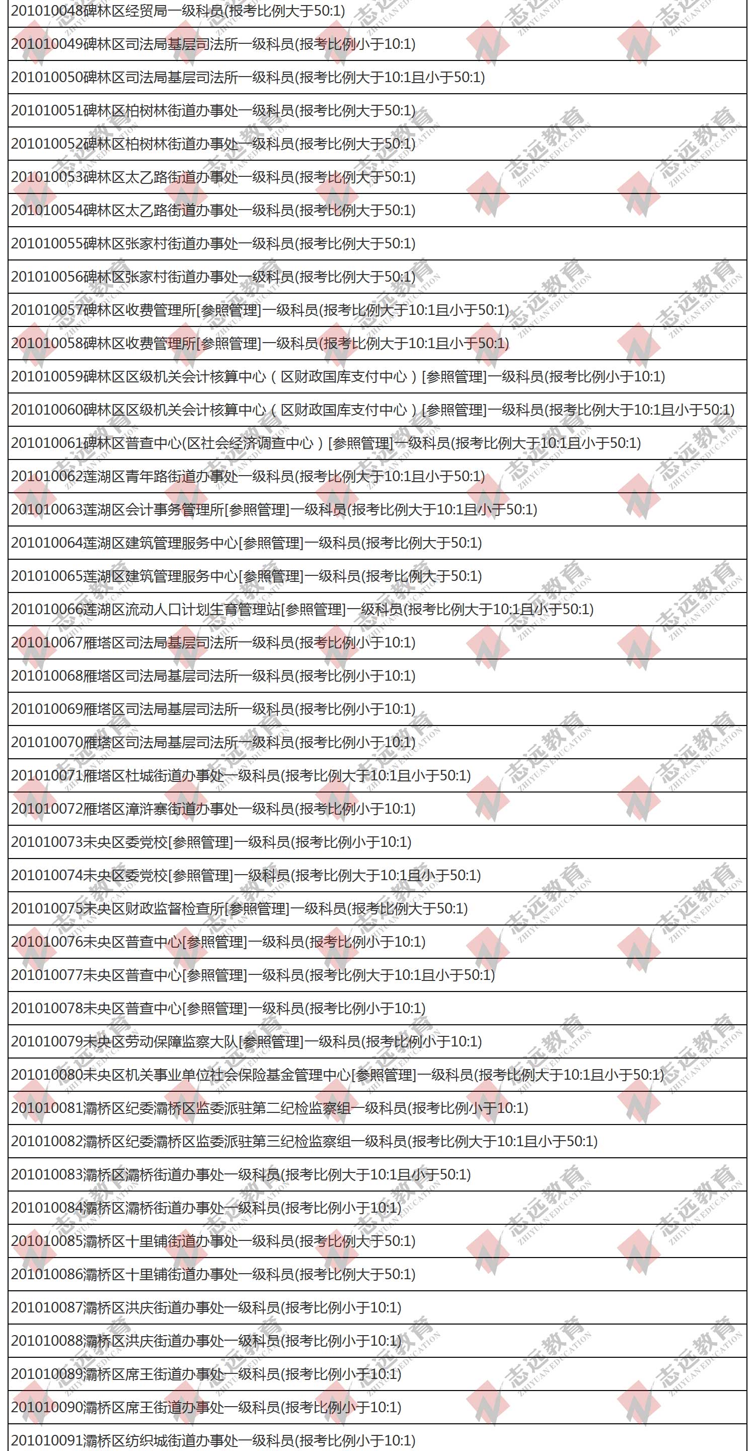 （截至1日17时）报名人数统计:2020陕西公务员省考​西安市报考人数比例统计(图2)