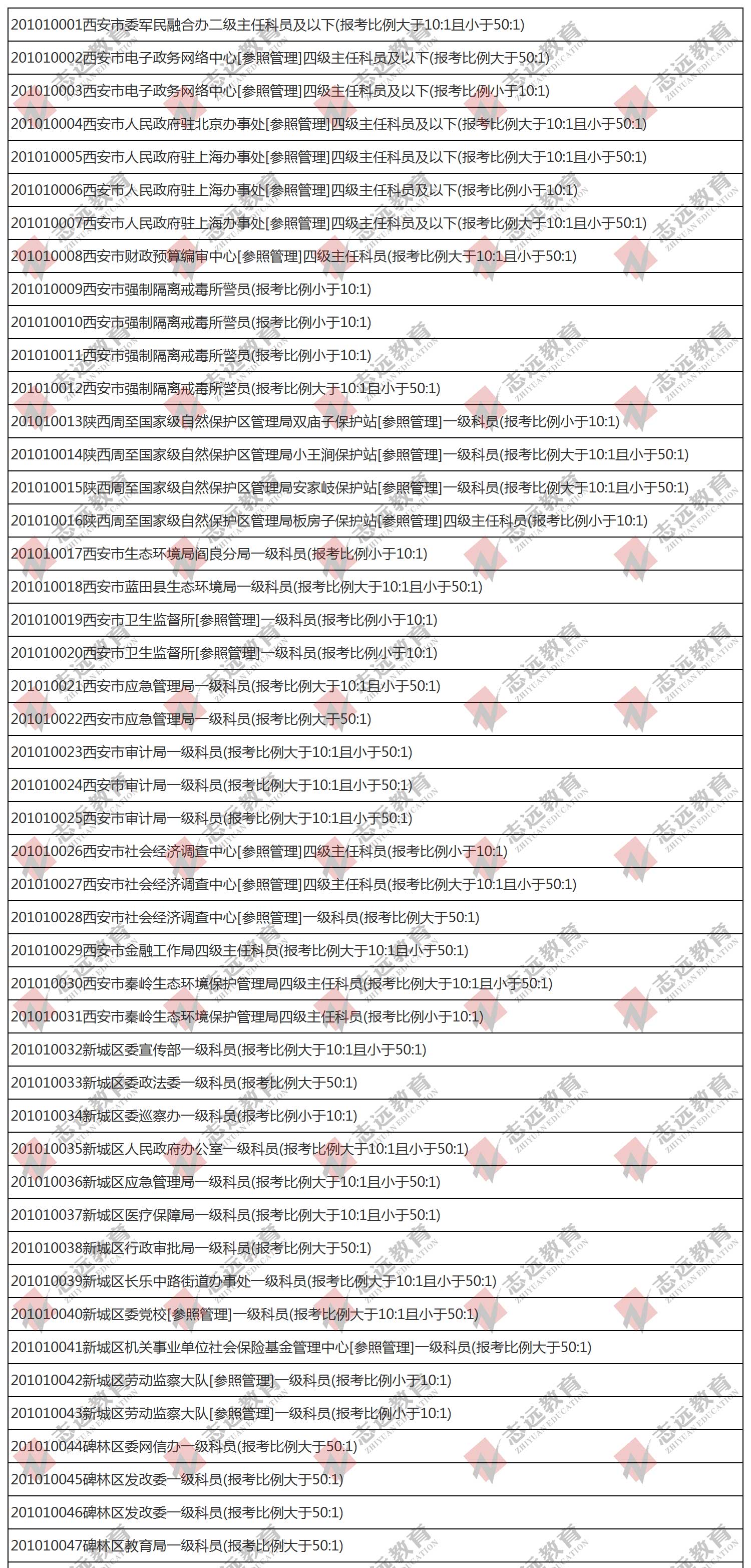 （截至1日17时）报名人数统计:2020陕西公务员省考​西安市报考人数比例统计(图1)