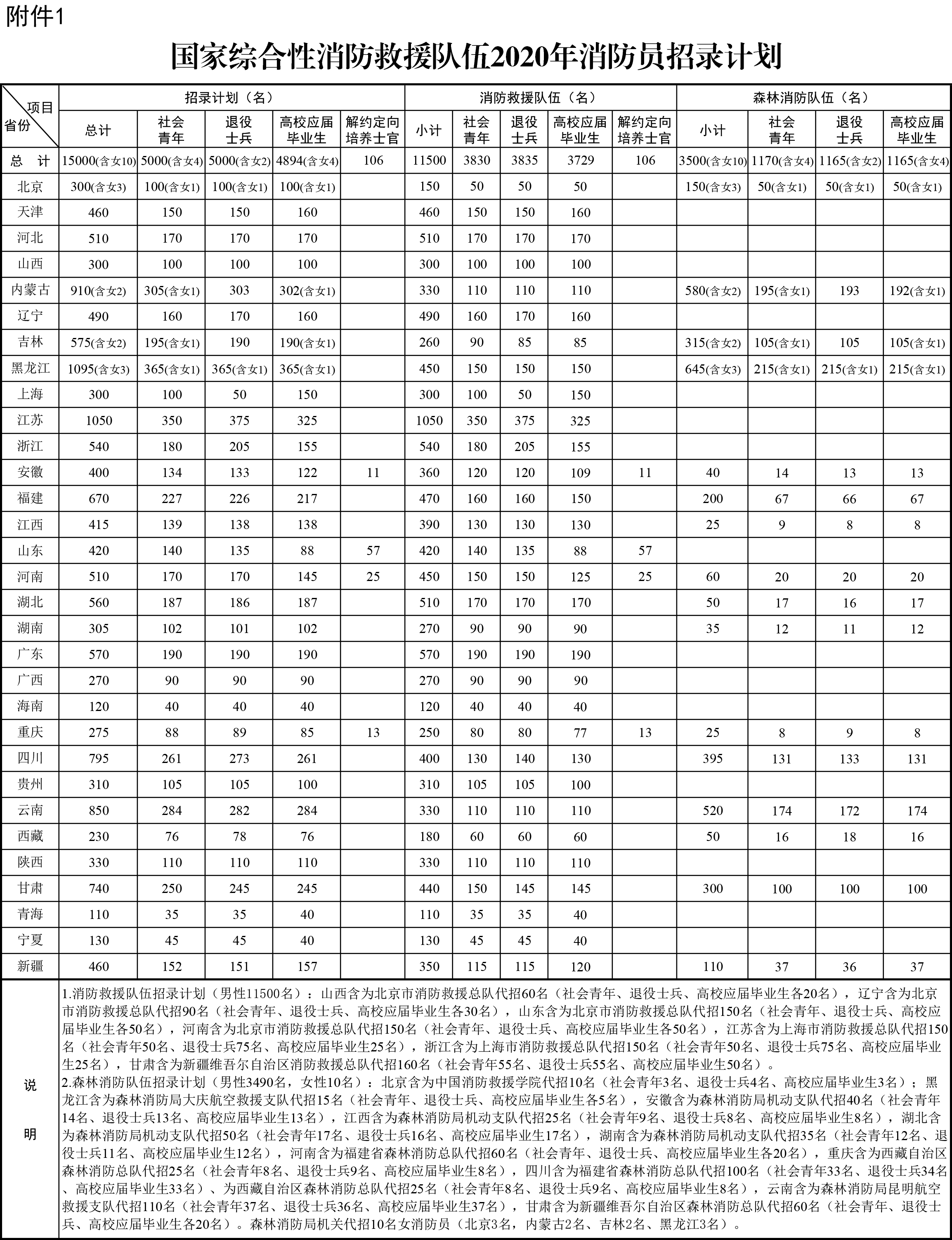 2020年国家综合性消防救援队伍招消防员15000人_陕西招330人(图1)