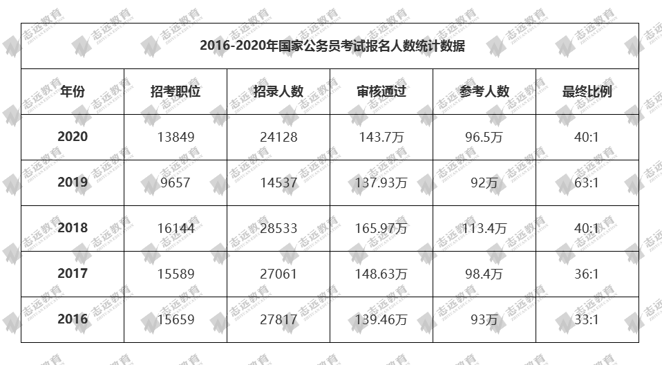 2021国家公务员笔试倒计时！公告预约！(图4)