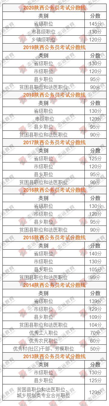历年陕西公务员笔试合格分数线(图1)