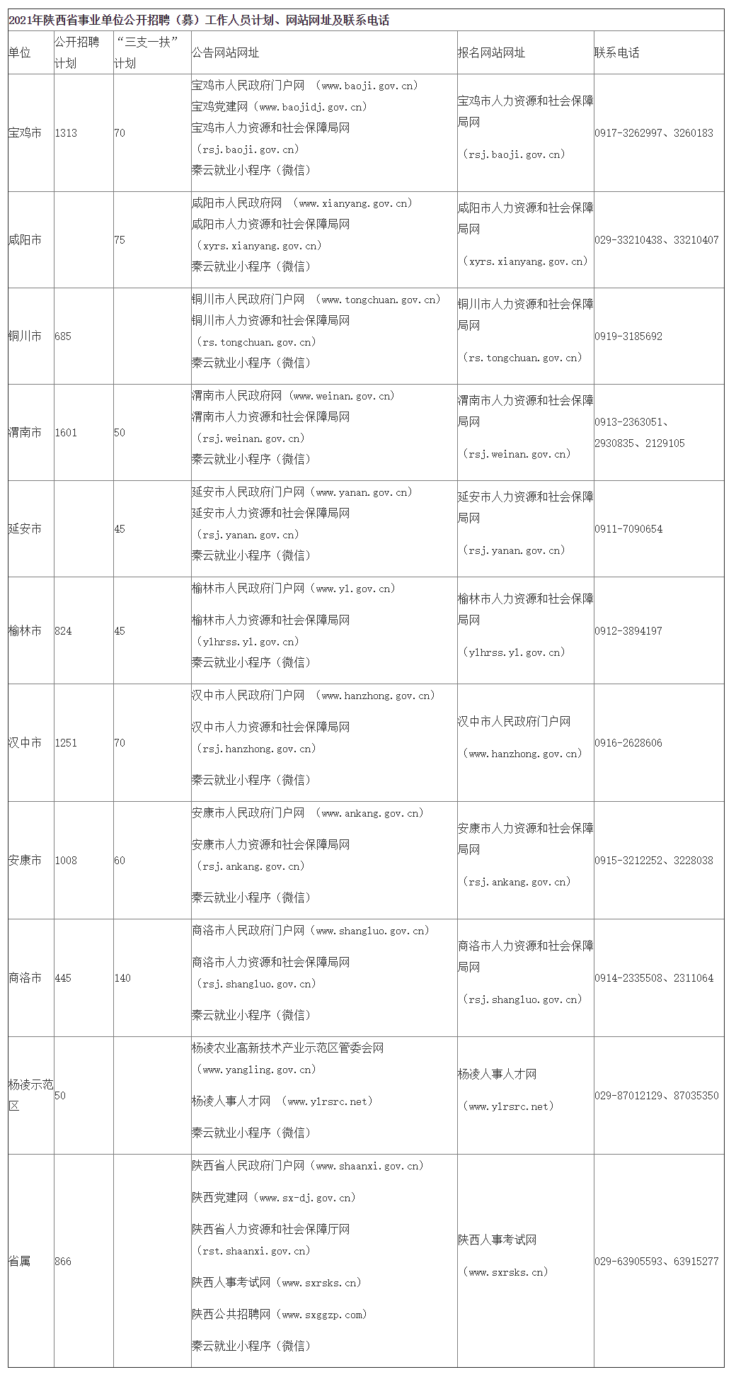 2021年陕西省事业单位公开招聘（募）工作人员（8598人）公告发布 3月18日开始报名，4月11日笔试(图1)