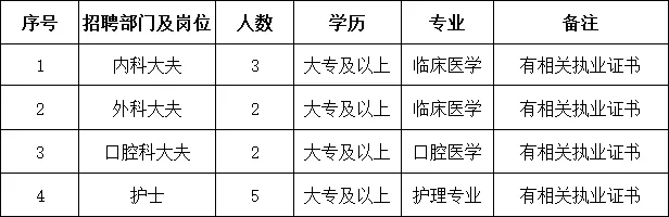 2021西安国际港务区新合社区卫生服务中心招聘公告（12人）(图1)