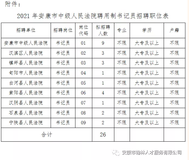 2021安康中级人民法院招聘书记员公告（26人）(图1)